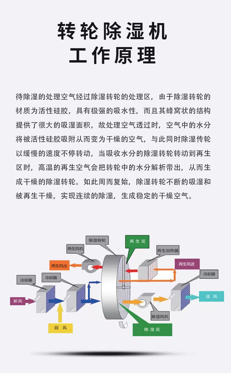 羅特轉(zhuǎn)輪除濕機